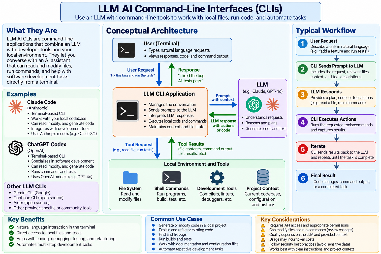 A terminal user sends natural language requests to an LLM CLI application, which prompts an LLM for a plan and runs local tools - the file system, shell commands, development tools, and project context - then returns results to the user.